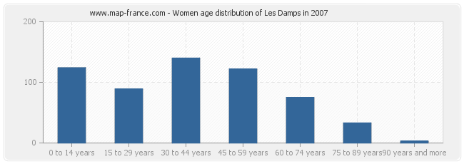 Women age distribution of Les Damps in 2007
